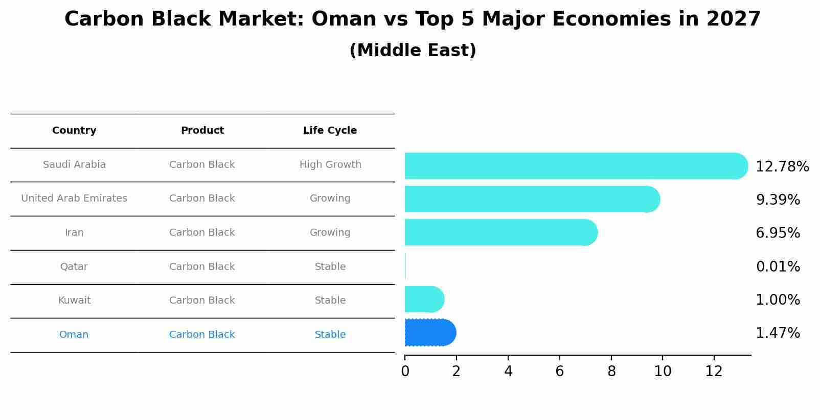 Carbon Black Market: Oman vs Top 5 Major Economies in 2027 (Middle East)