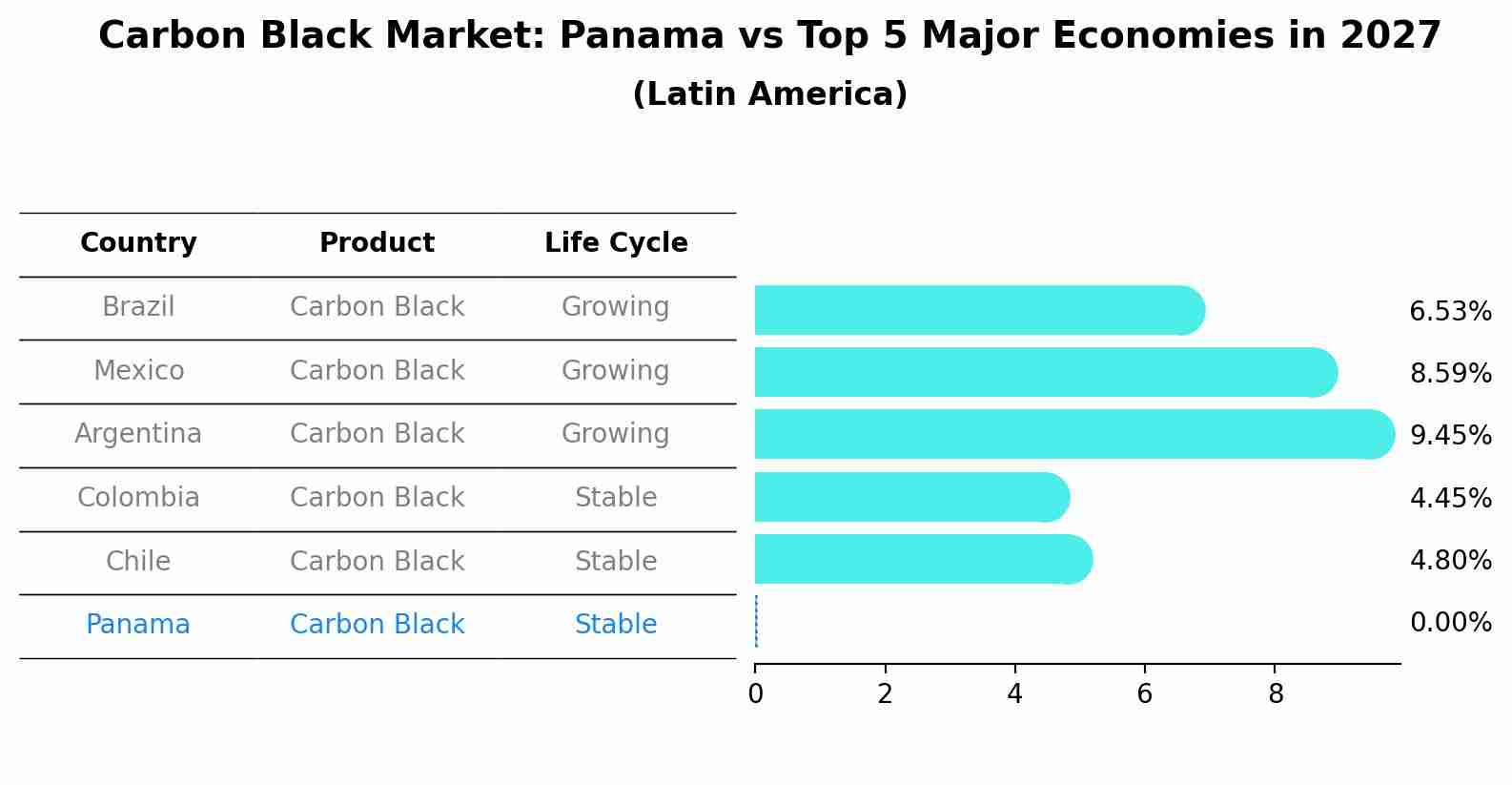 Carbon Black Market: Panama vs Top 5 Major Economies in 2027 (Latin America)