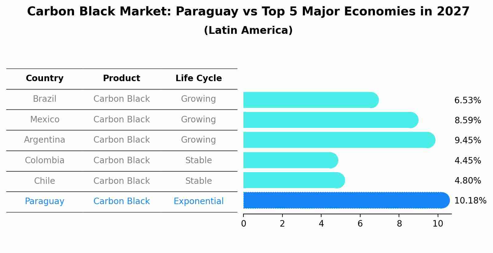 Carbon Black Market: Paraguay vs Top 5 Major Economies in 2027 (Latin America)