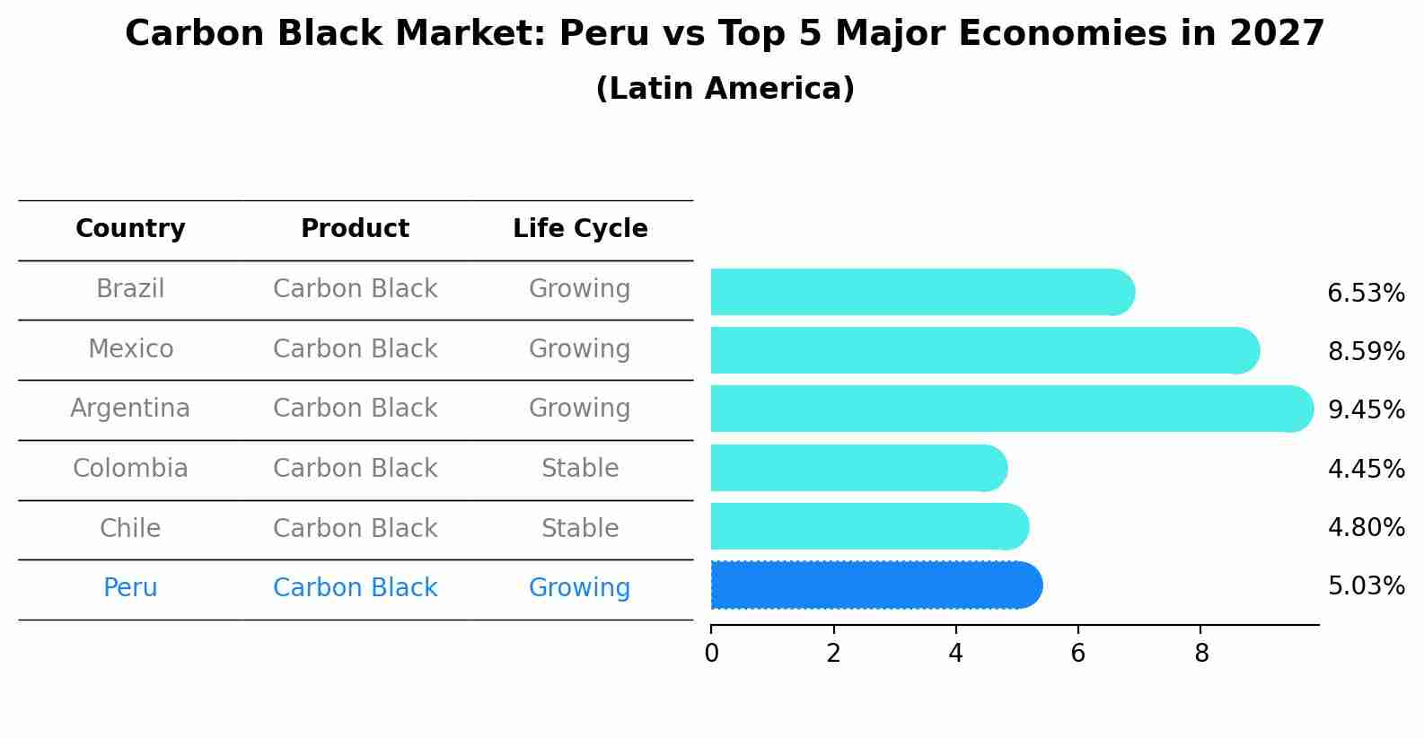 Carbon Black Market: Peru vs Top 5 Major Economies in 2027 (Latin America)