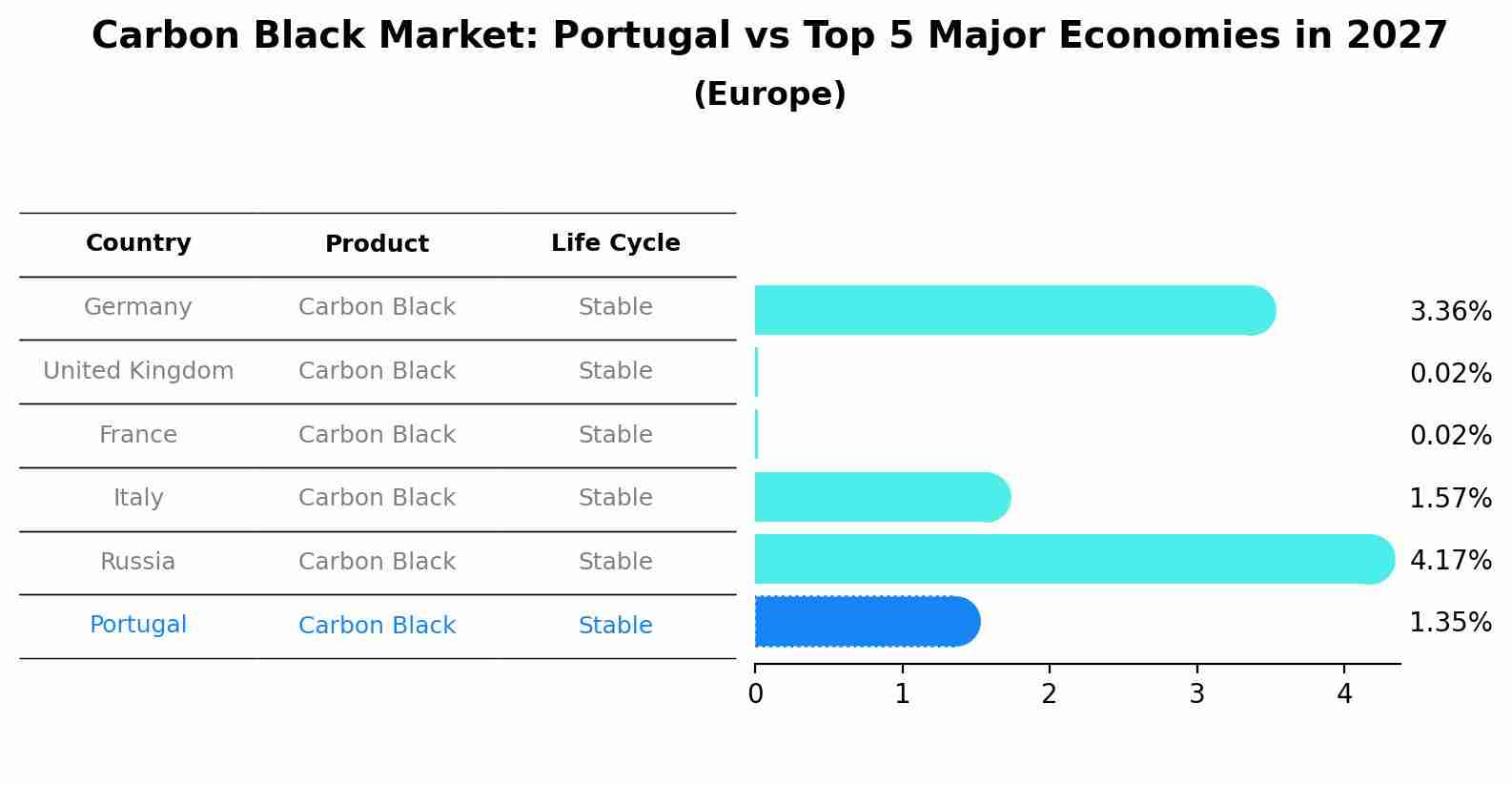 Carbon Black Market: Portugal vs Top 5 Major Economies in 2027 (Europe)