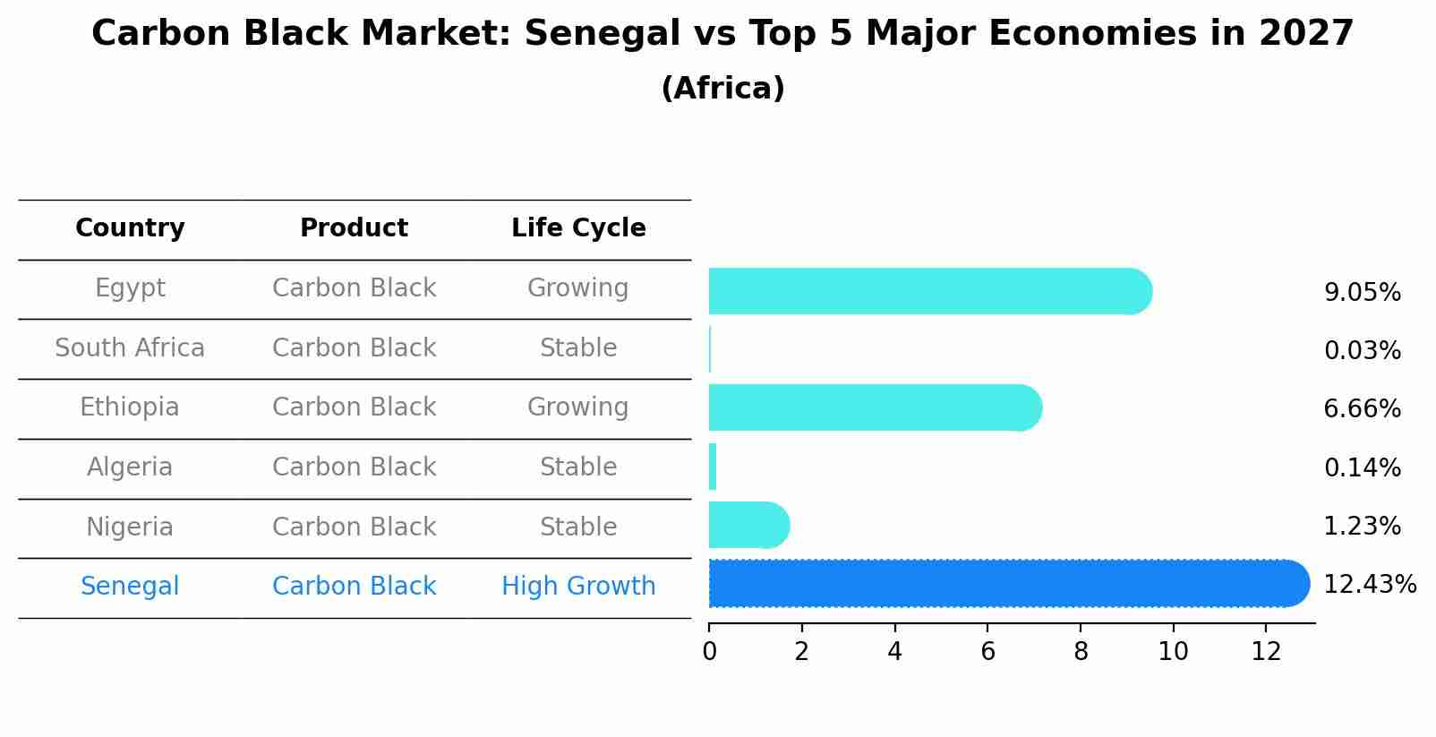 Carbon Black Market: Senegal vs Top 5 Major Economies in 2027 (Africa)