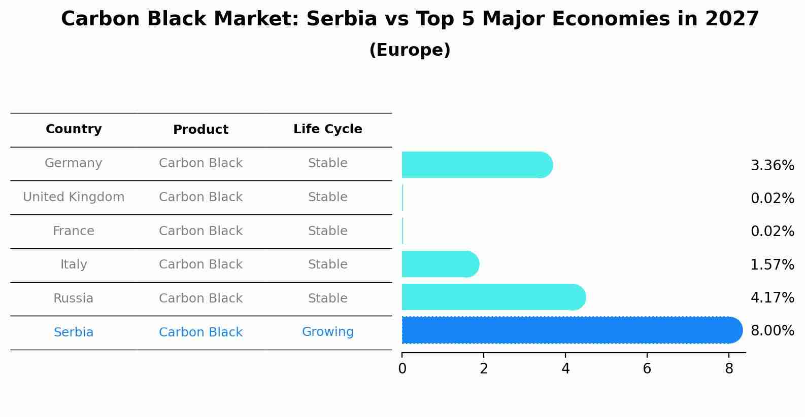 Carbon Black Market: Serbia vs Top 5 Major Economies in 2027 (Europe)