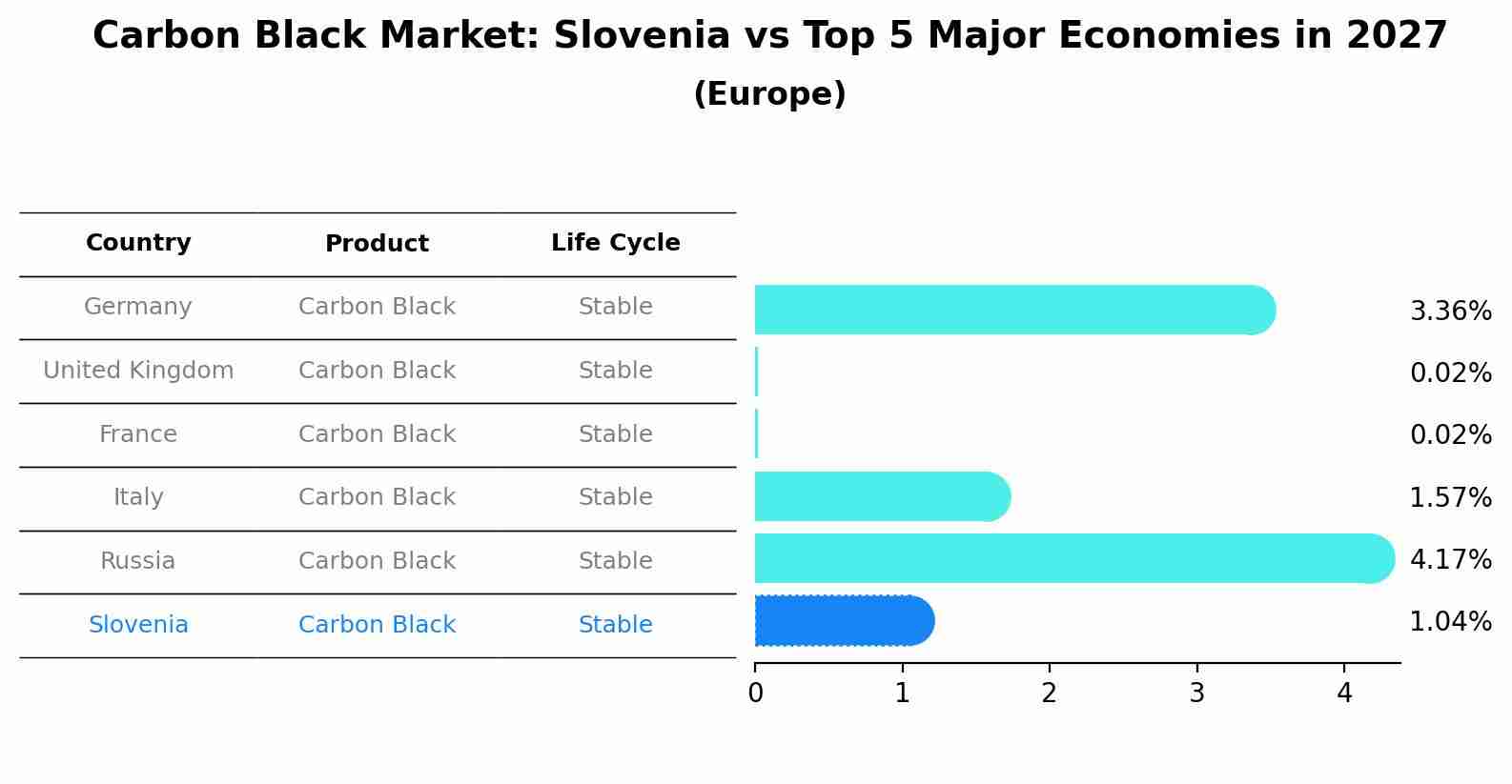 Carbon Black Market: Slovenia vs Top 5 Major Economies in 2027 (Europe)