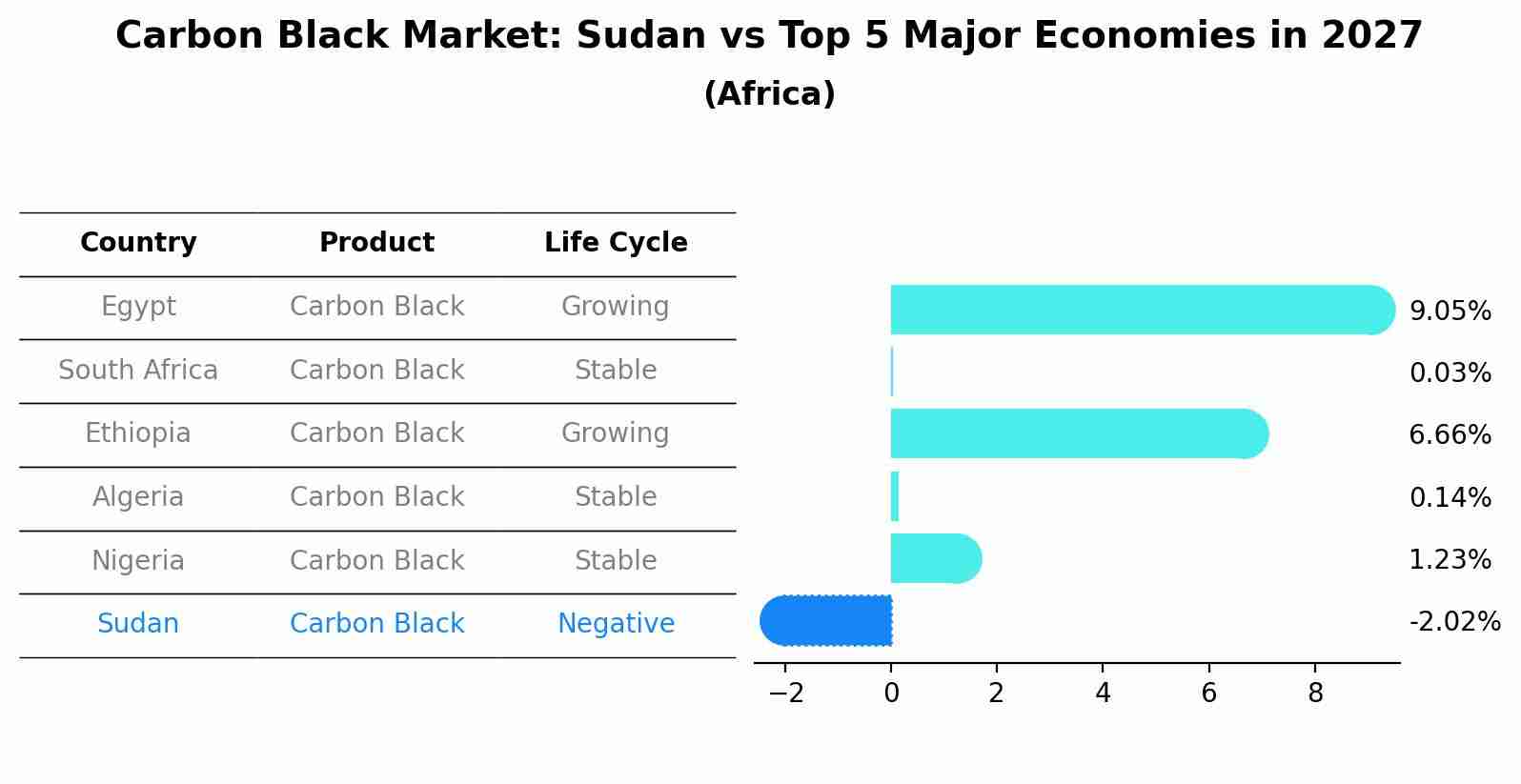 Carbon Black Market: Sudan vs Top 5 Major Economies in 2027 (Africa)