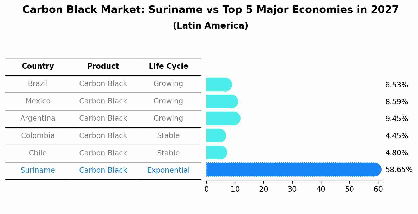 Carbon Black Market: Suriname vs Top 5 Major Economies in 2027 (Latin America)