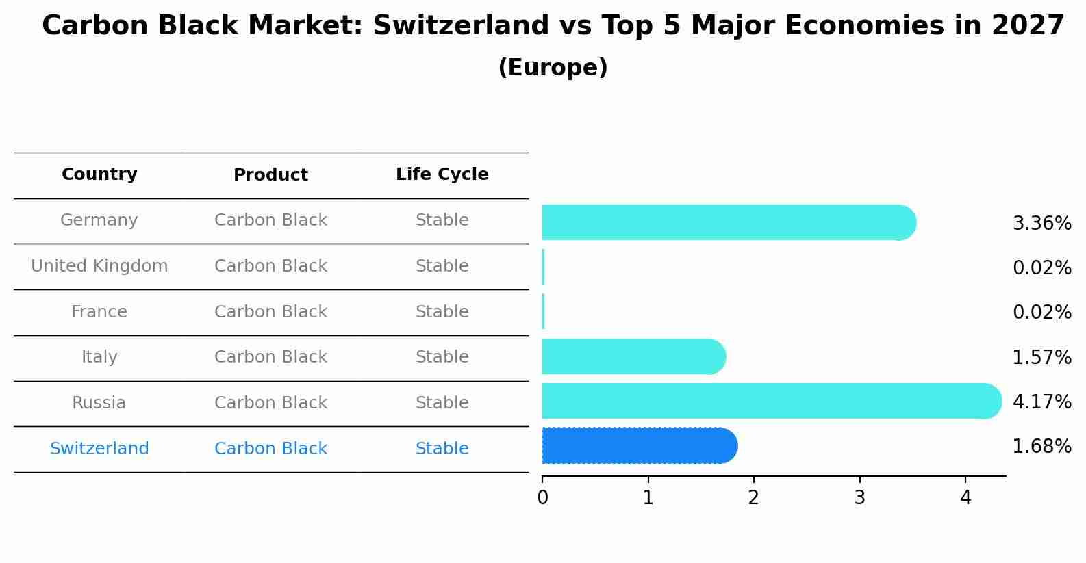 Carbon Black Market: Switzerland vs Top 5 Major Economies in 2027 (Europe)