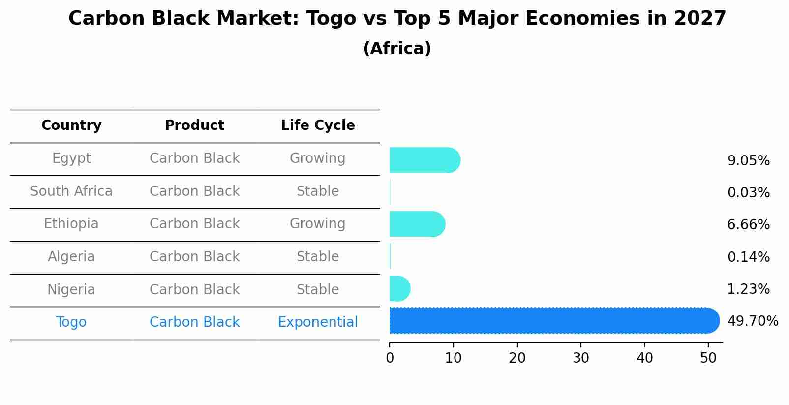 Carbon Black Market: Togo vs Top 5 Major Economies in 2027 (Africa)