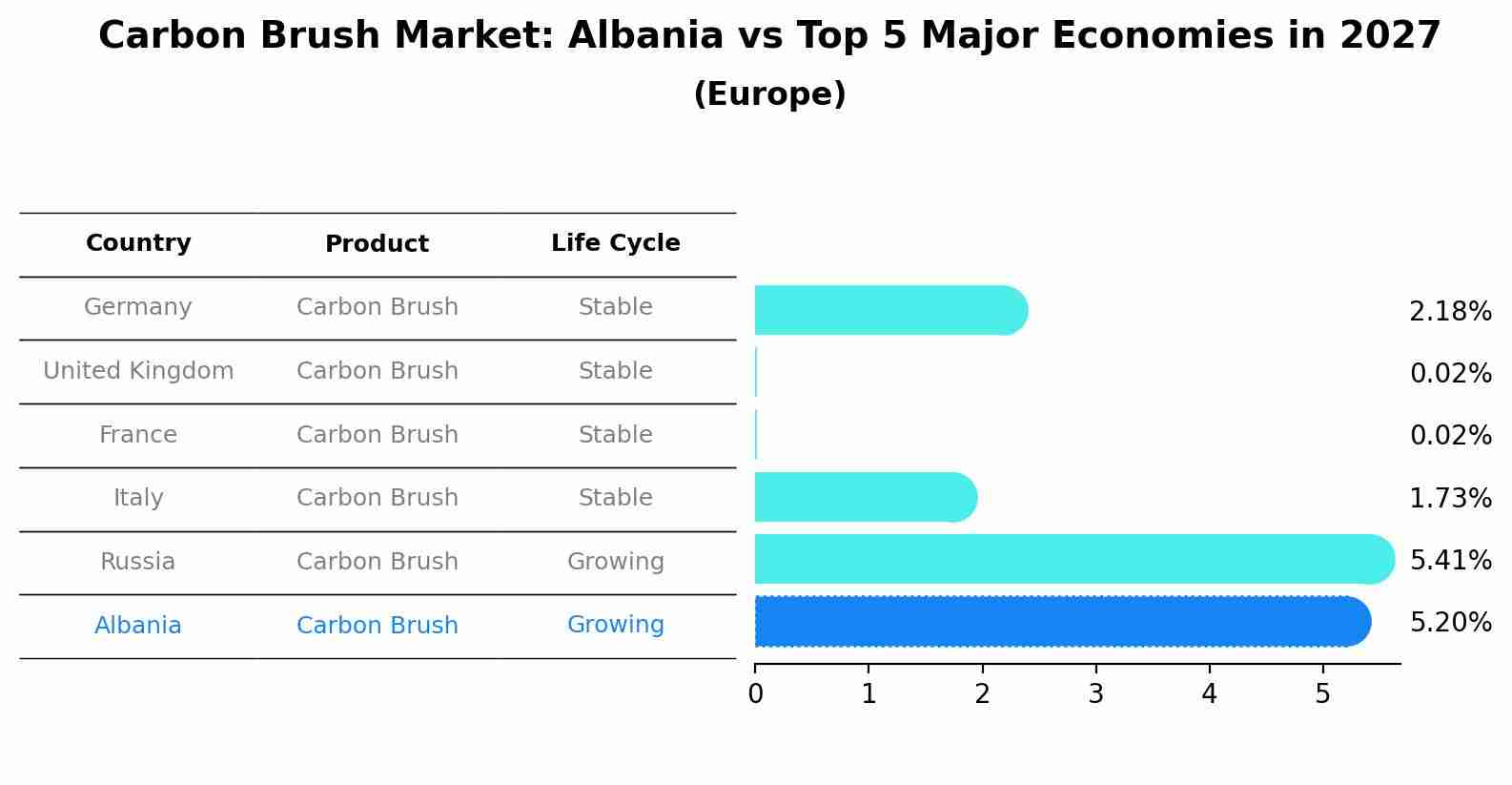 Carbon Brush Market: Albania vs Top 5 Major Economies in 2027 (Europe)