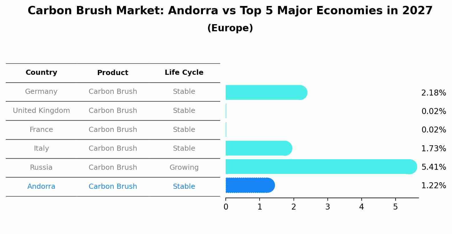 Carbon Brush Market: Andorra vs Top 5 Major Economies in 2027 (Europe)