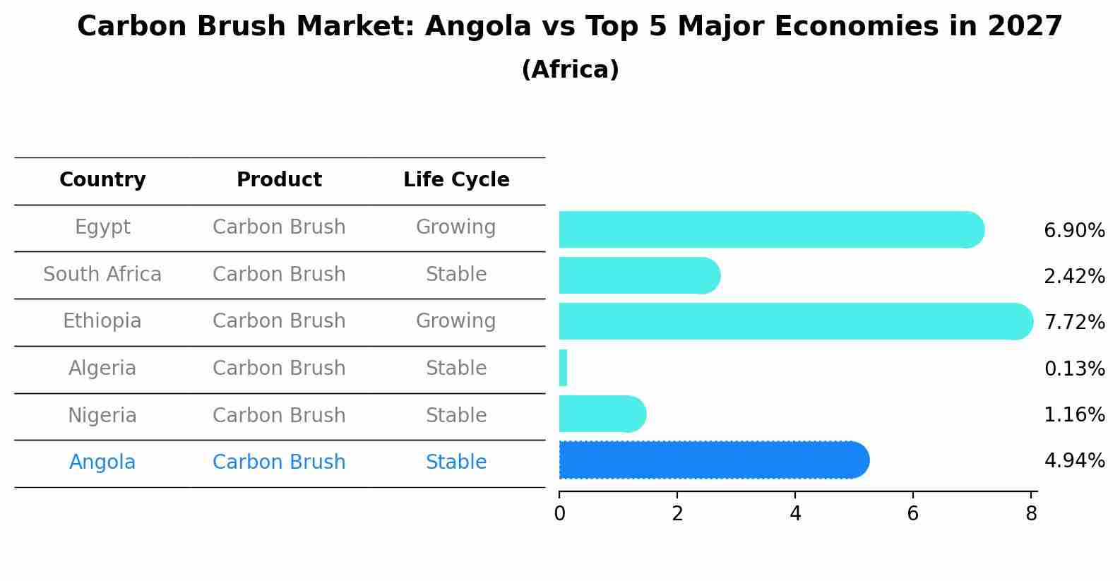 Carbon Brush Market: Angola vs Top 5 Major Economies in 2027 (Africa)