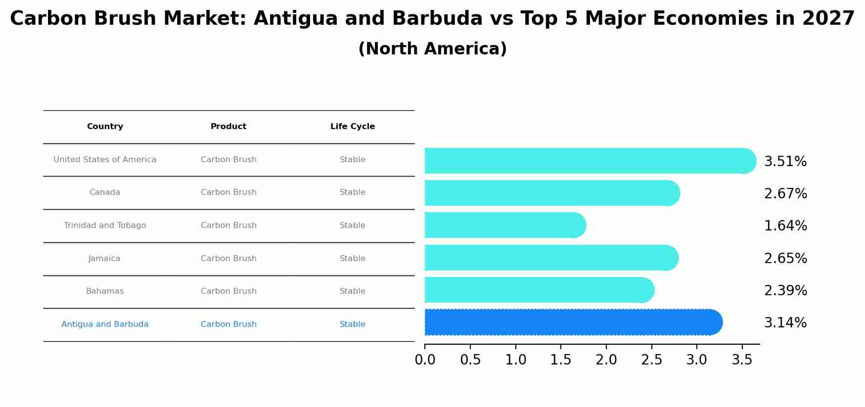 Carbon Brush Market: Antigua and Barbuda vs Top 5 Major Economies in 2027 (North America)