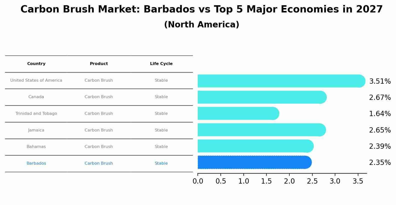 Carbon Brush Market: Barbados vs Top 5 Major Economies in 2027 (North America)
