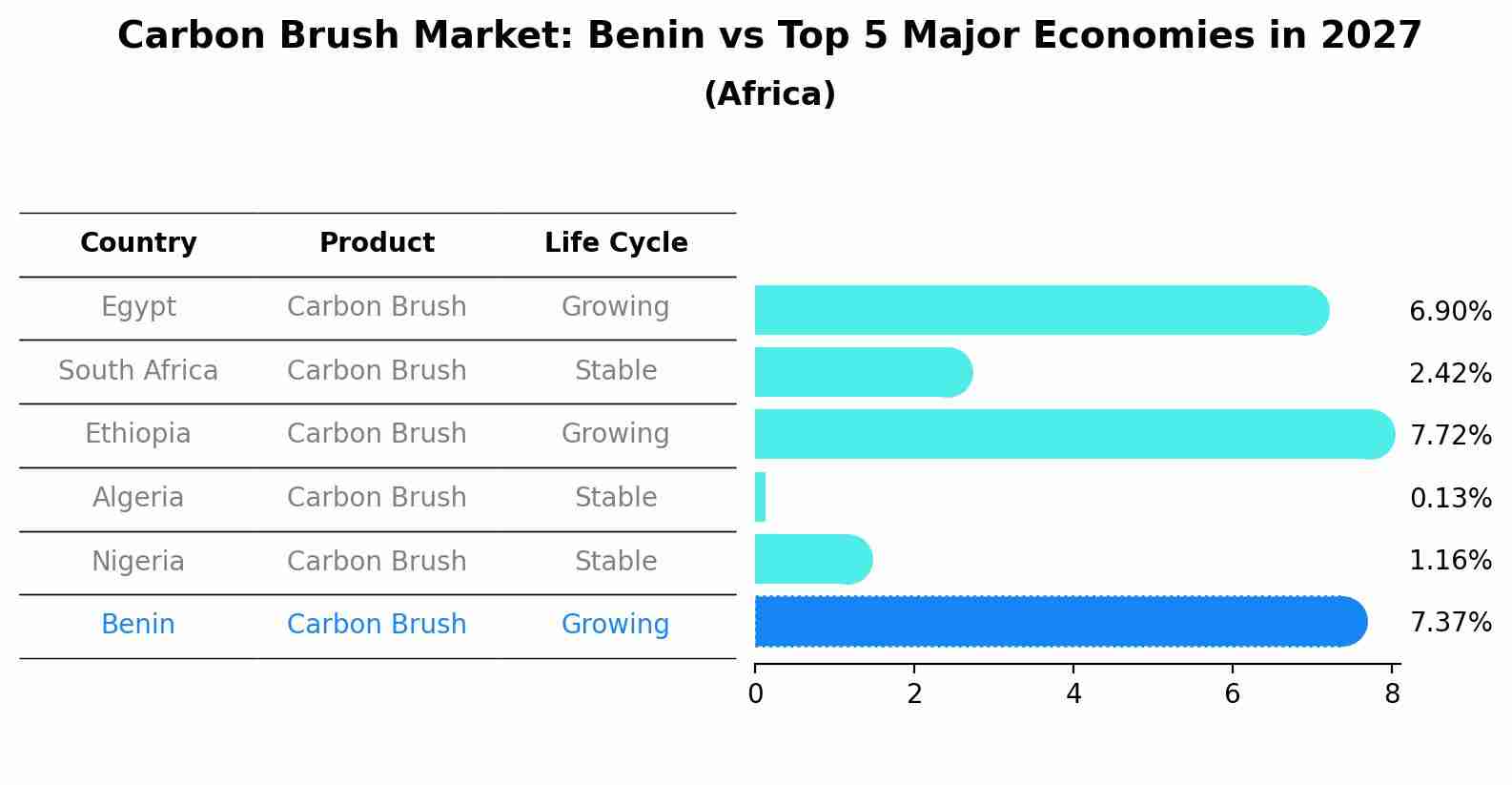 Carbon Brush Market: Benin vs Top 5 Major Economies in 2027 (Africa)