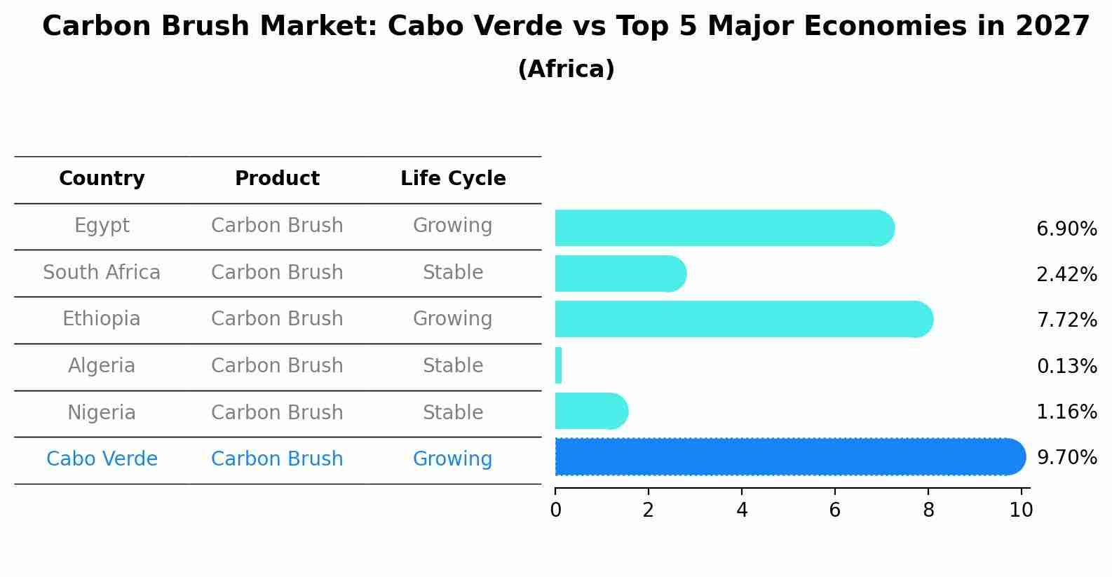 Carbon Brush Market: Cabo Verde vs Top 5 Major Economies in 2027 (Africa)