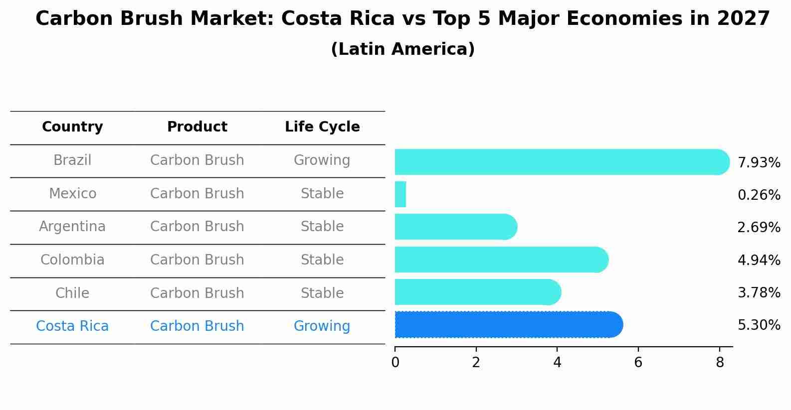 Carbon Brush Market: Costa Rica vs Top 5 Major Economies in 2027 (Latin America)