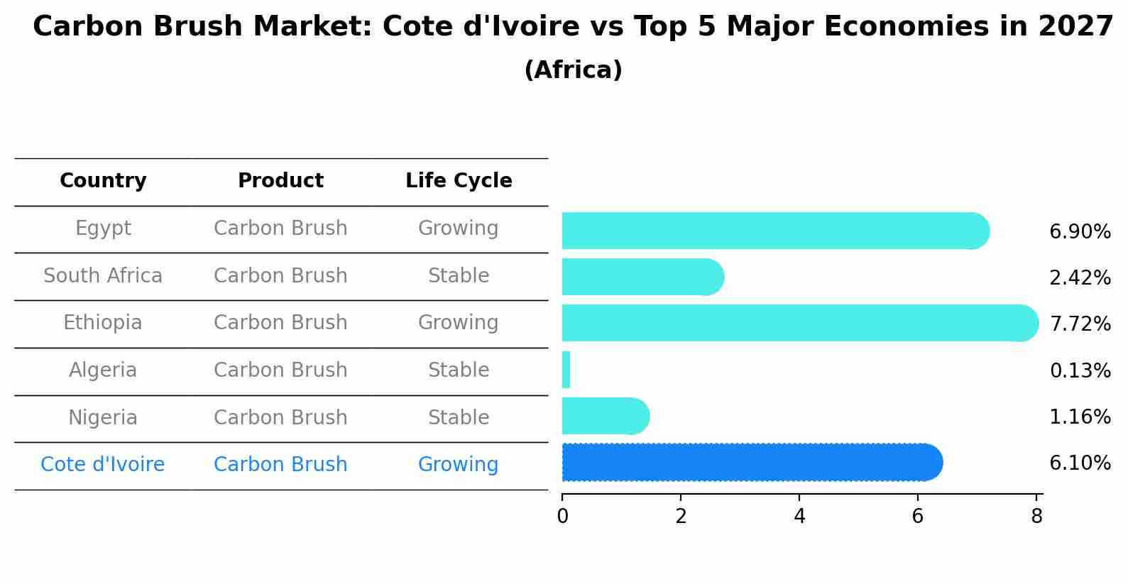 Carbon Brush Market: Cote d'Ivoire vs Top 5 Major Economies in 2027 (Africa)