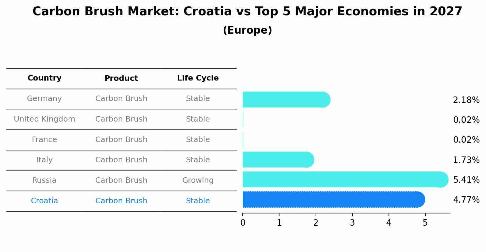 Carbon Brush Market: Croatia vs Top 5 Major Economies in 2027 (Europe)