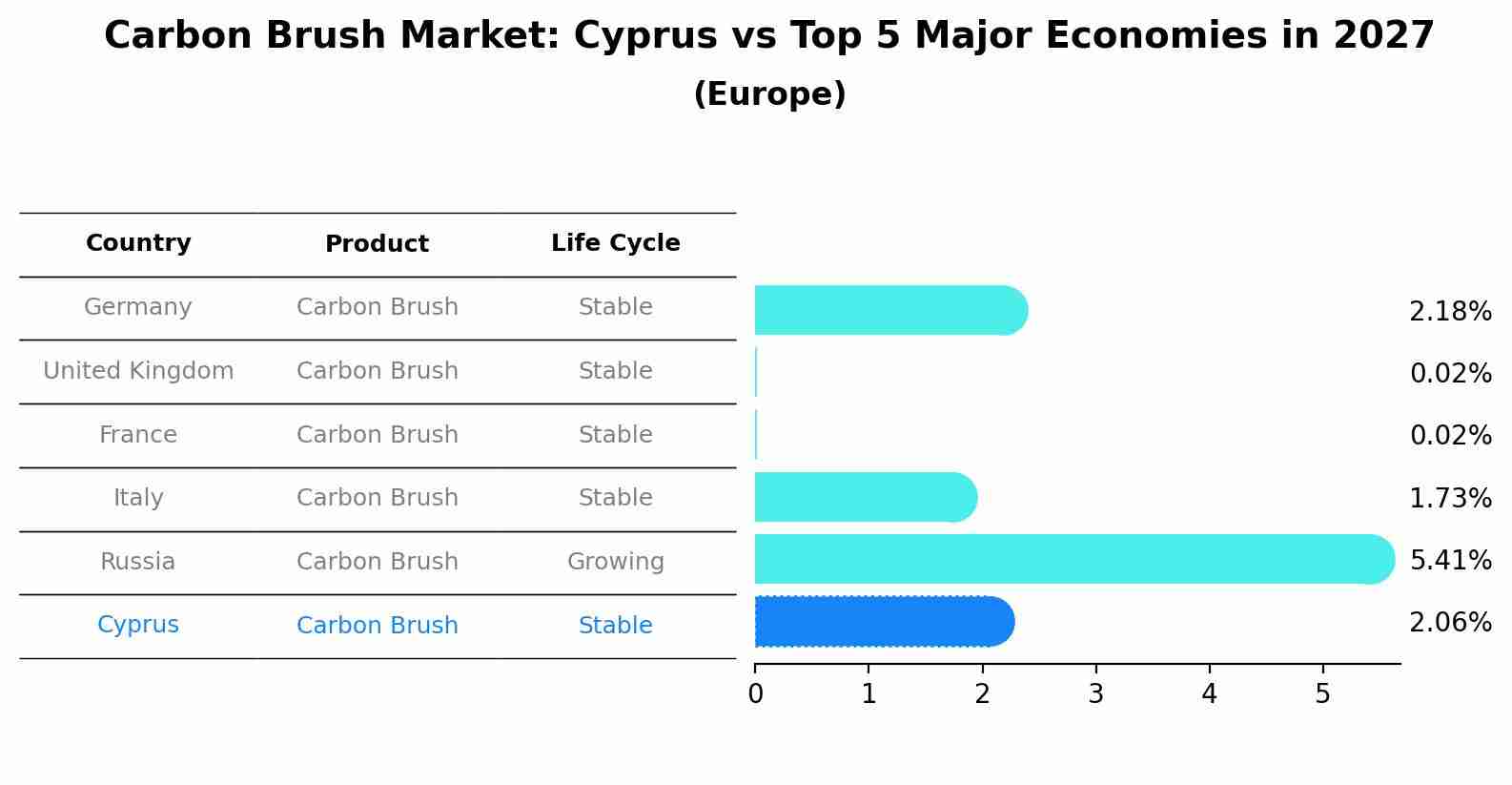 Carbon Brush Market: Cyprus vs Top 5 Major Economies in 2027 (Europe)