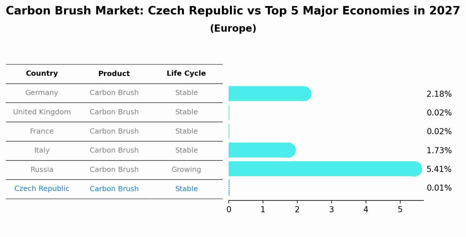 Carbon Brush Market: Czech Republic vs Top 5 Major Economies in 2027 (Europe)