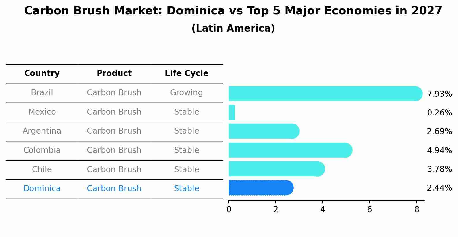 Carbon Brush Market: Dominica vs Top 5 Major Economies in 2027 (Latin America)