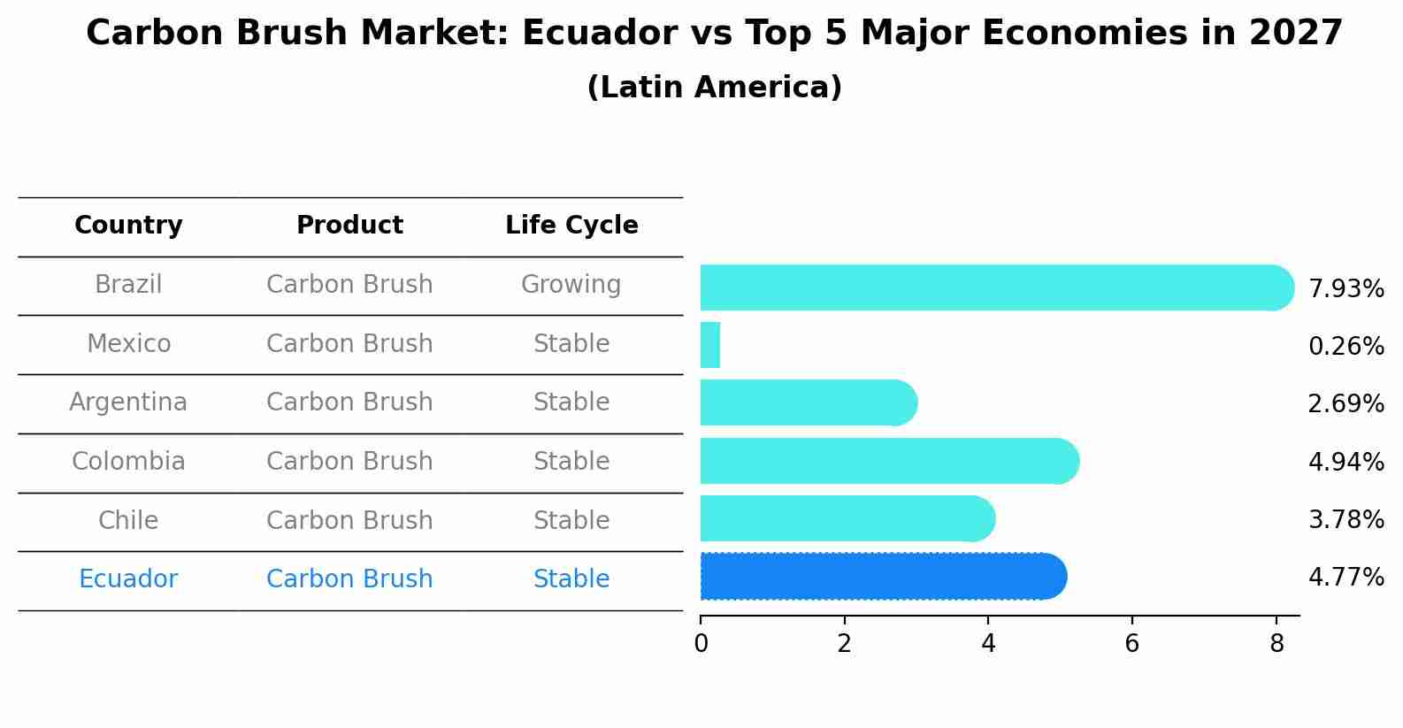 Carbon Brush Market: Ecuador vs Top 5 Major Economies in 2027 (Latin America)