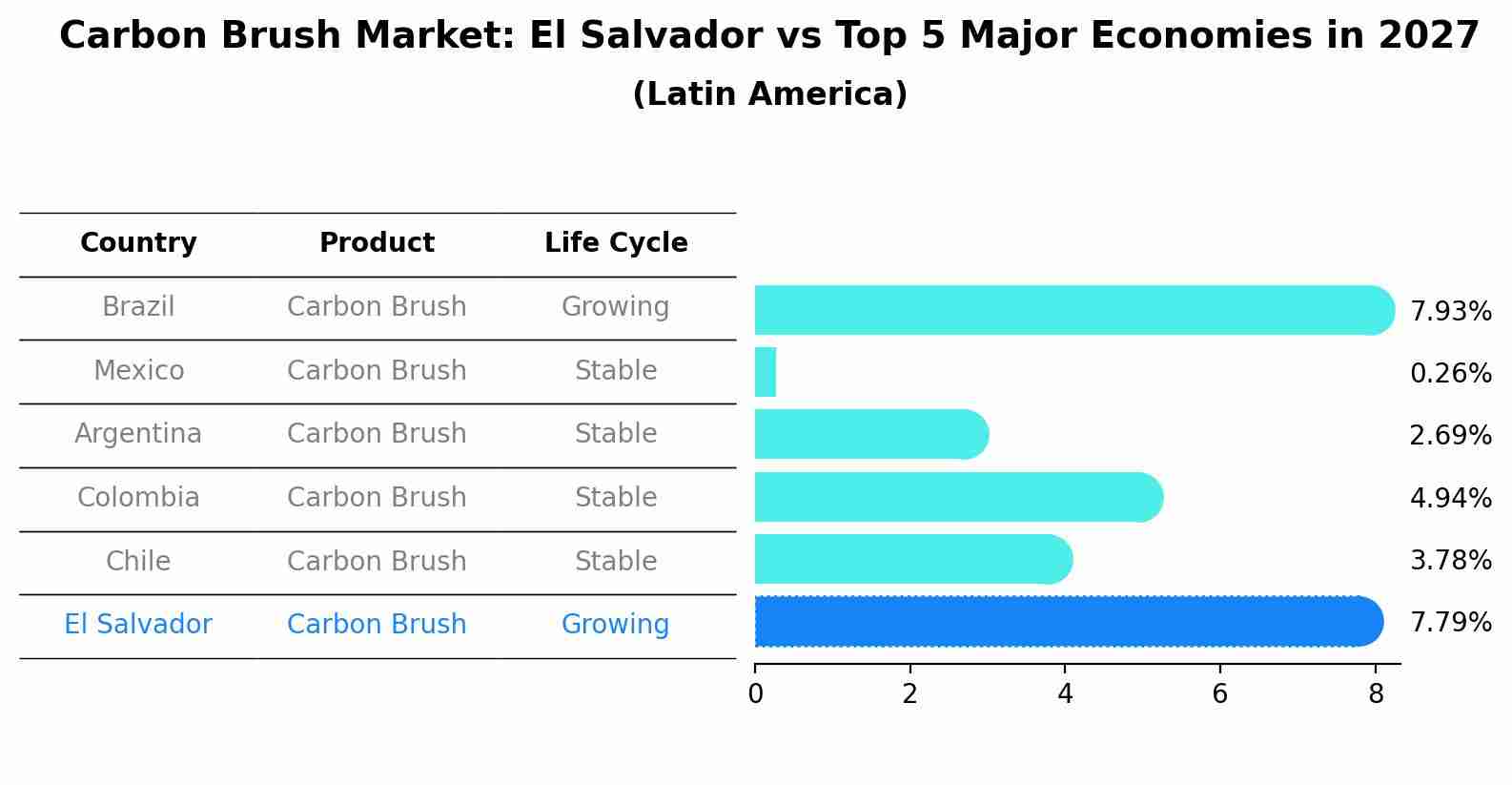 Carbon Brush Market: El Salvador vs Top 5 Major Economies in 2027 (Latin America)