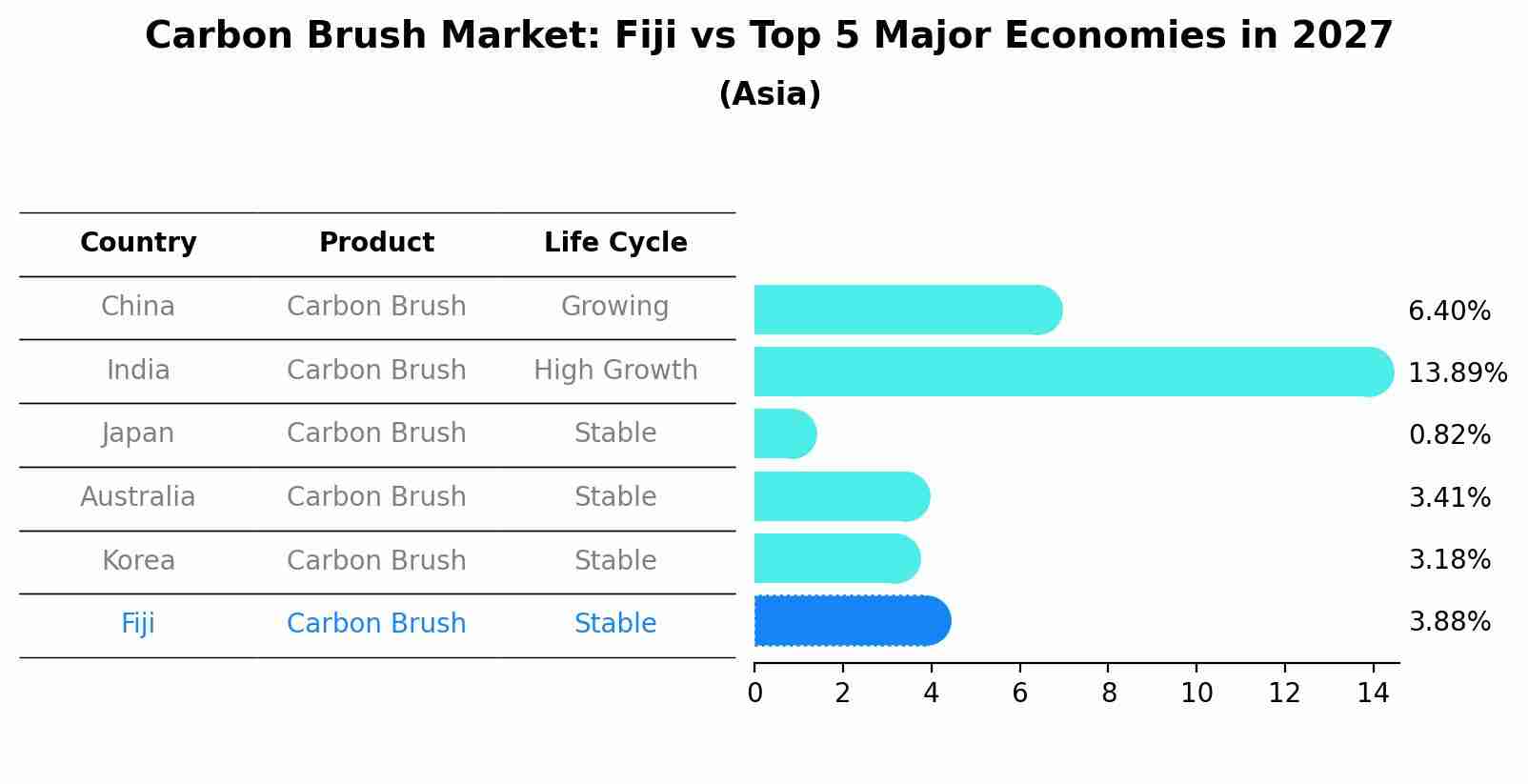 Carbon Brush Market: Fiji vs Top 5 Major Economies in 2027 (Asia)