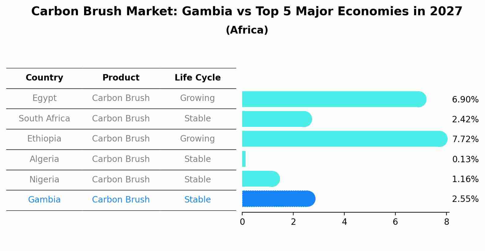 Carbon Brush Market: Gambia vs Top 5 Major Economies in 2027 (Africa)
