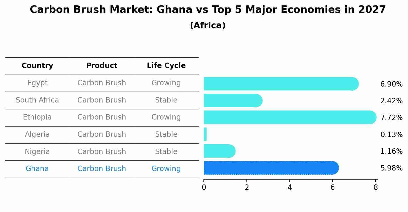 Carbon Brush Market: Ghana vs Top 5 Major Economies in 2027 (Africa)
