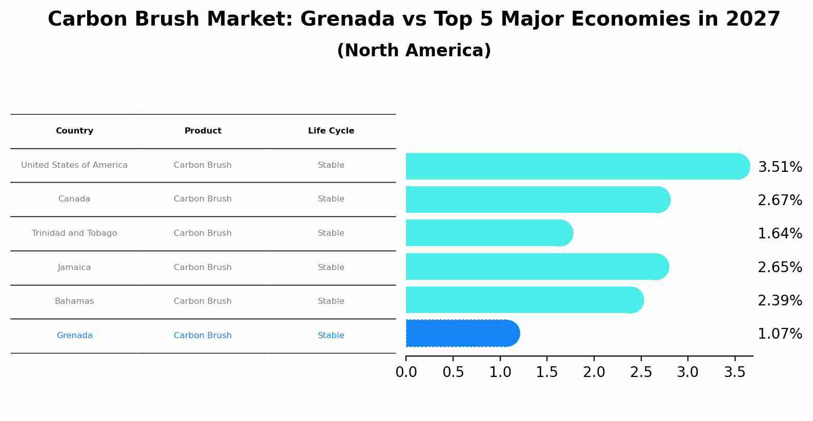 Carbon Brush Market: Grenada vs Top 5 Major Economies in 2027 (North America)