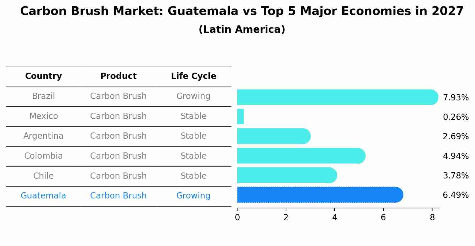 Carbon Brush Market: Guatemala vs Top 5 Major Economies in 2027 (Latin America)