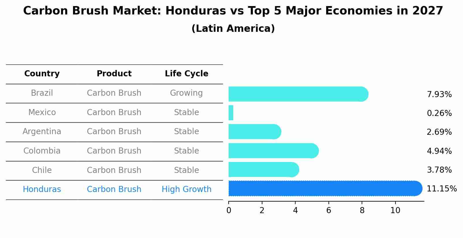 Carbon Brush Market: Honduras vs Top 5 Major Economies in 2027 (Latin America)