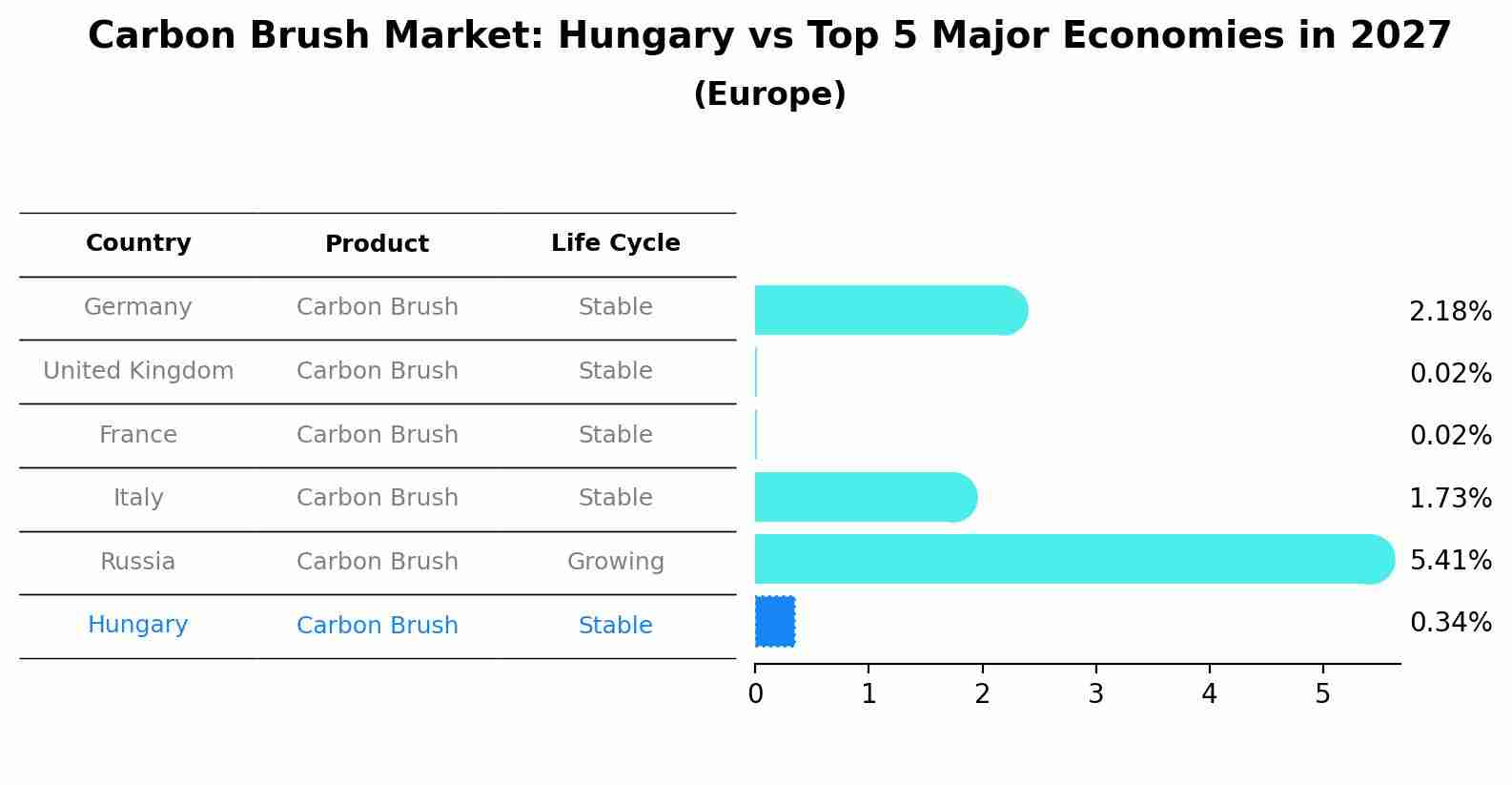 Carbon Brush Market: Hungary vs Top 5 Major Economies in 2027 (Europe)