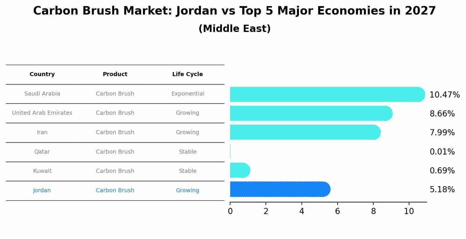 Carbon Brush Market: Jordan vs Top 5 Major Economies in 2027 (Middle East)