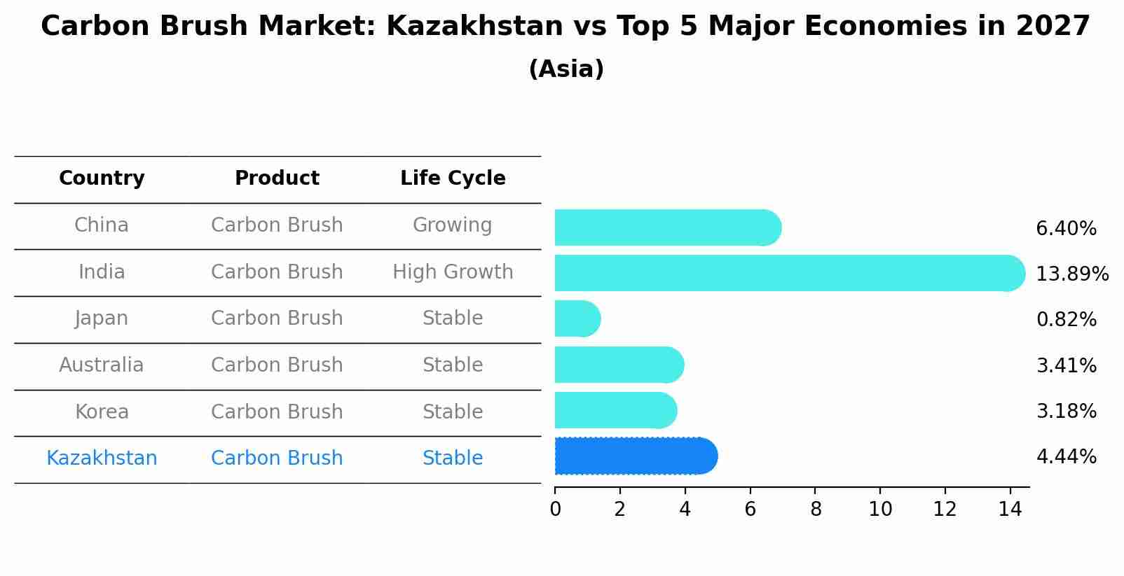 Carbon Brush Market: Kazakhstan vs Top 5 Major Economies in 2027 (Asia)