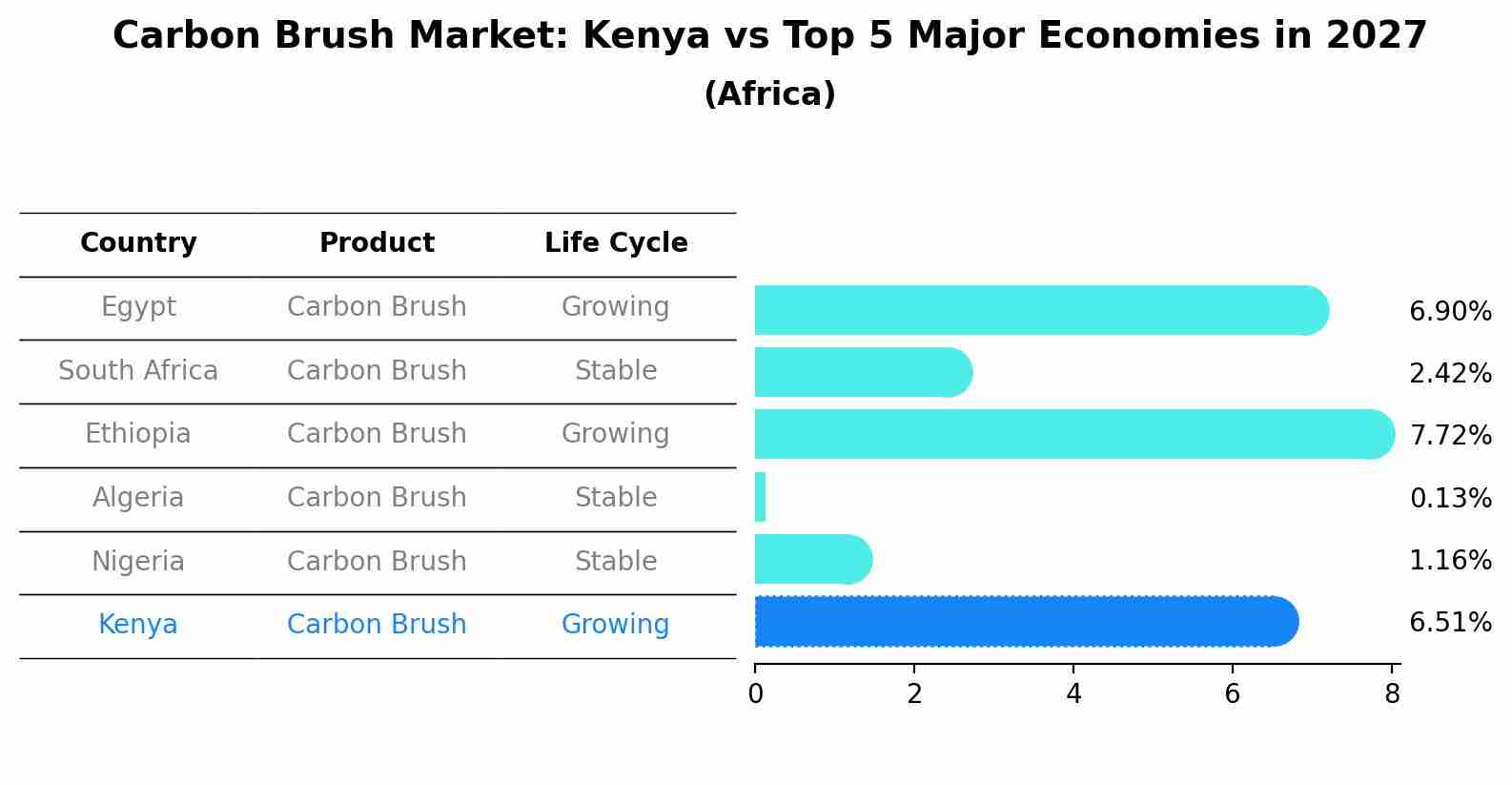 Carbon Brush Market: Kenya vs Top 5 Major Economies in 2027 (Africa)