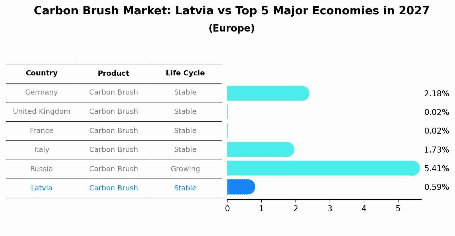 Carbon Brush Market: Latvia vs Top 5 Major Economies in 2027 (Europe)