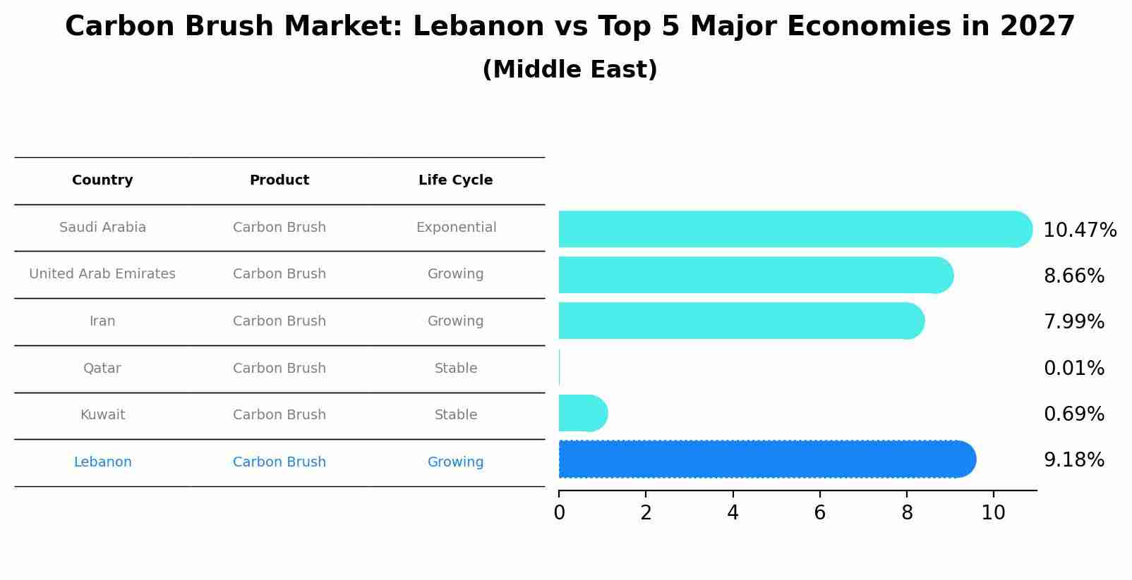 Carbon Brush Market: Lebanon vs Top 5 Major Economies in 2027 (Middle East)