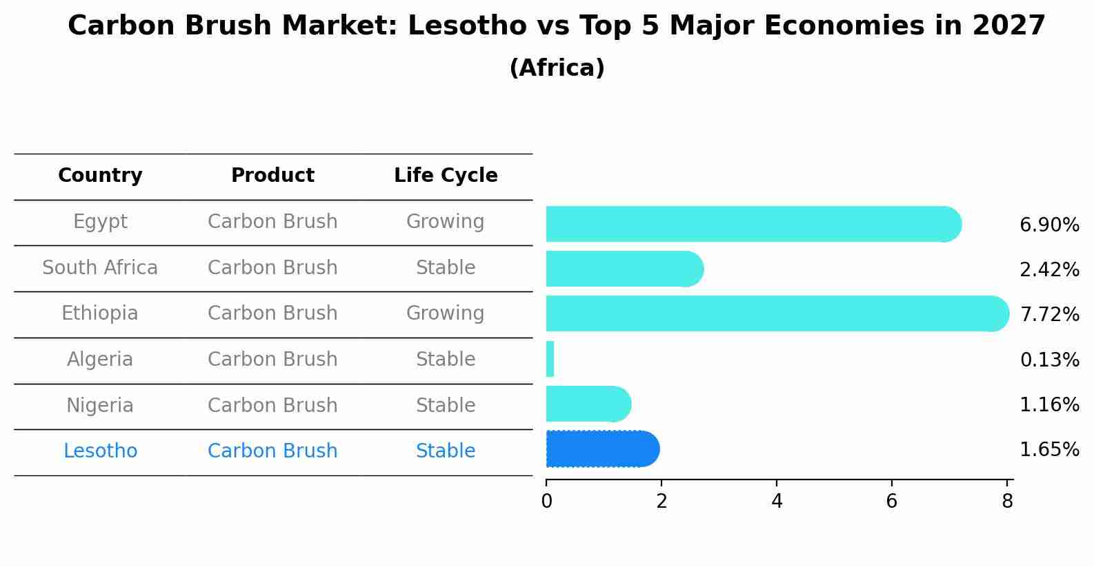 Carbon Brush Market: Lesotho vs Top 5 Major Economies in 2027 (Africa)