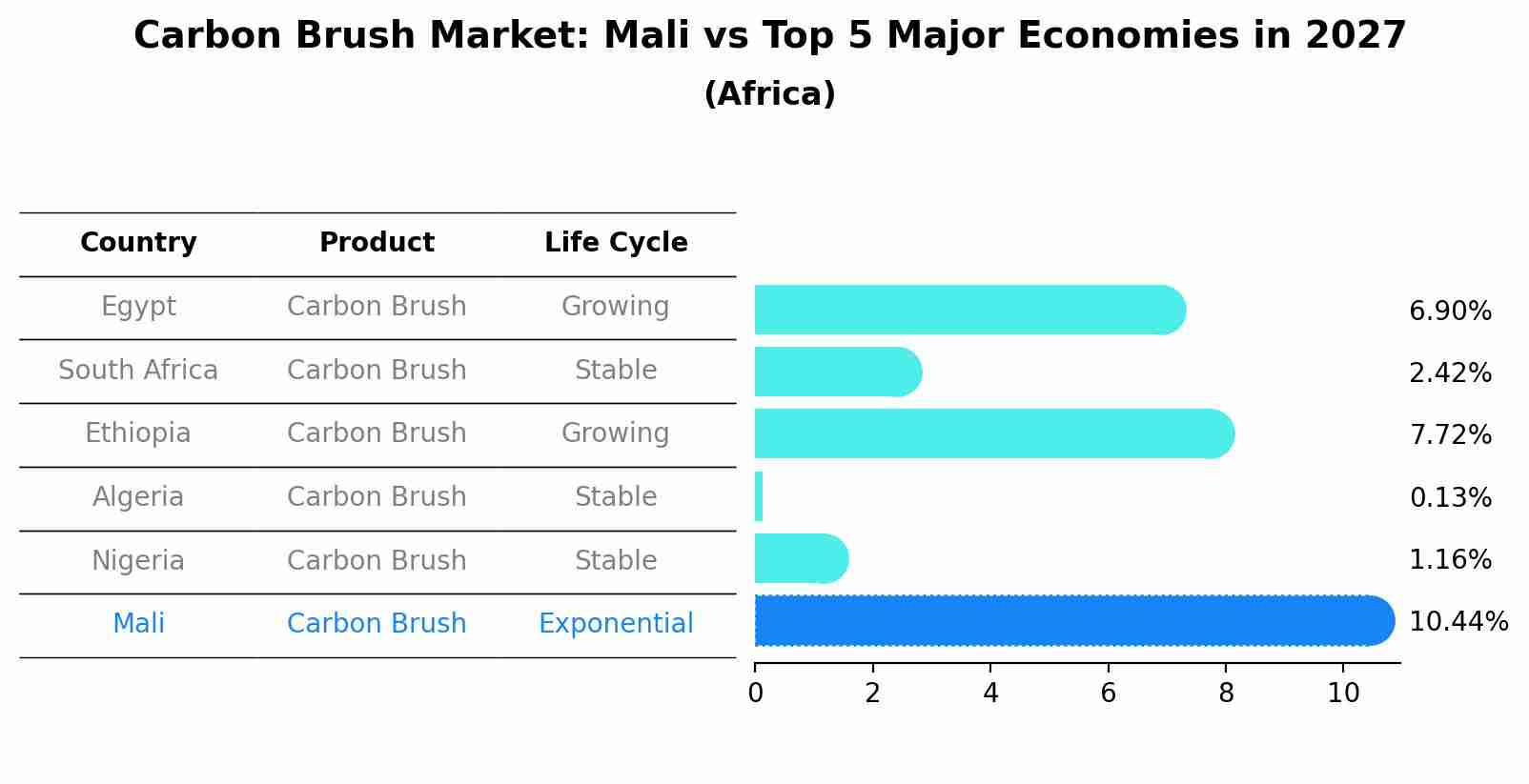 Carbon Brush Market: Mali vs Top 5 Major Economies in 2027 (Africa)