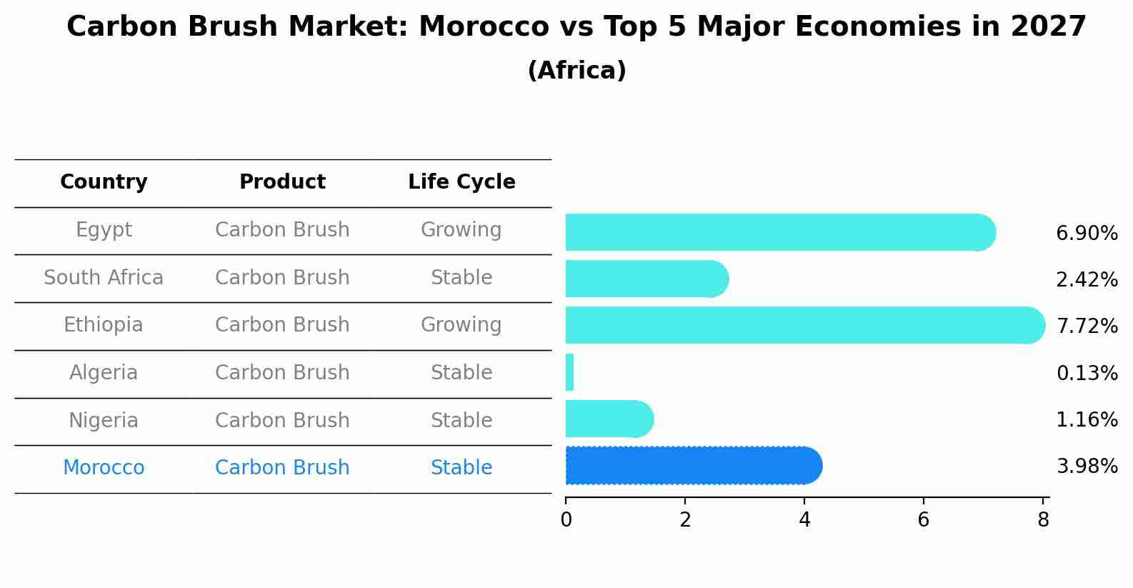 Carbon Brush Market: Morocco vs Top 5 Major Economies in 2027 (Africa)