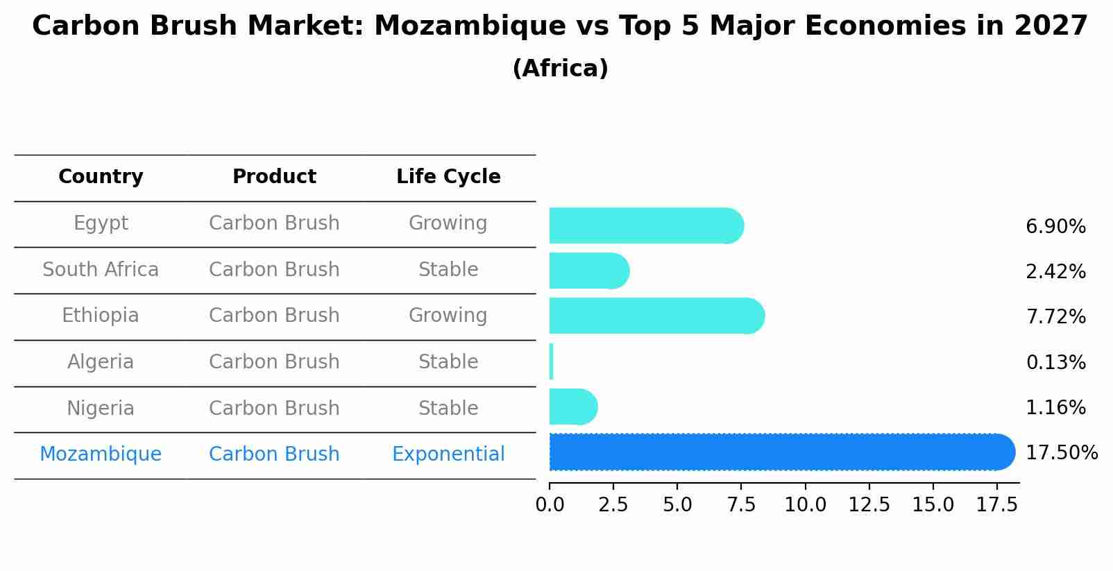 Carbon Brush Market: Mozambique vs Top 5 Major Economies in 2027 (Africa)