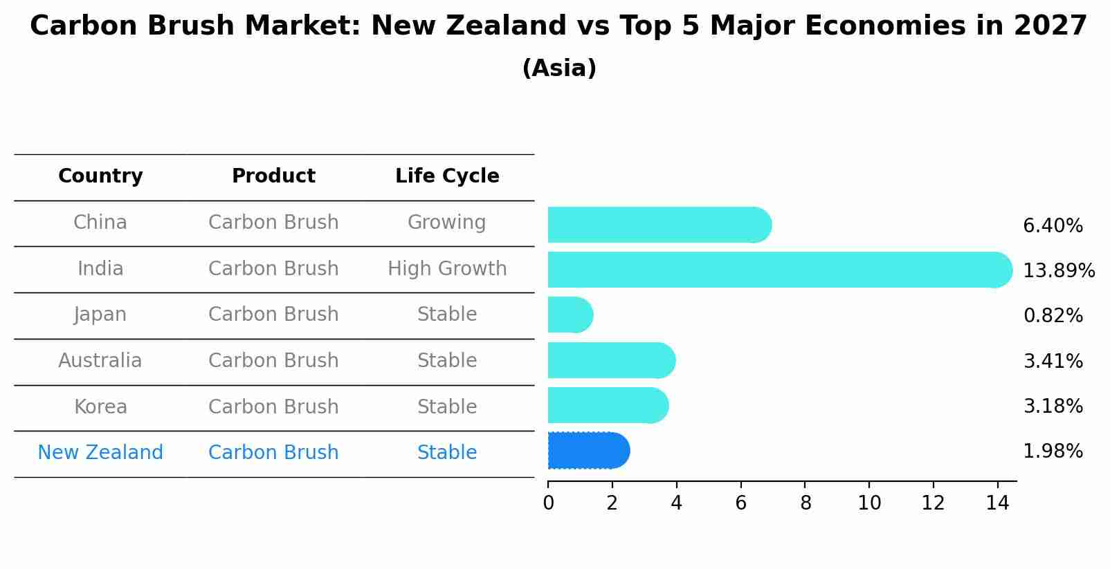 Carbon Brush Market: New Zealand vs Top 5 Major Economies in 2027 (Asia)