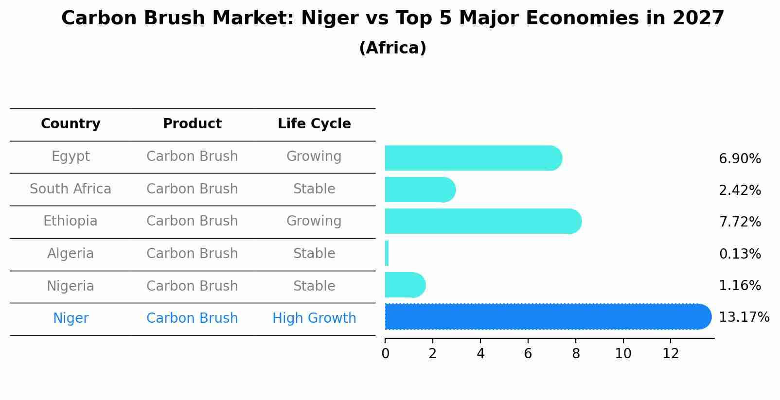 Carbon Brush Market: Niger vs Top 5 Major Economies in 2027 (Africa)