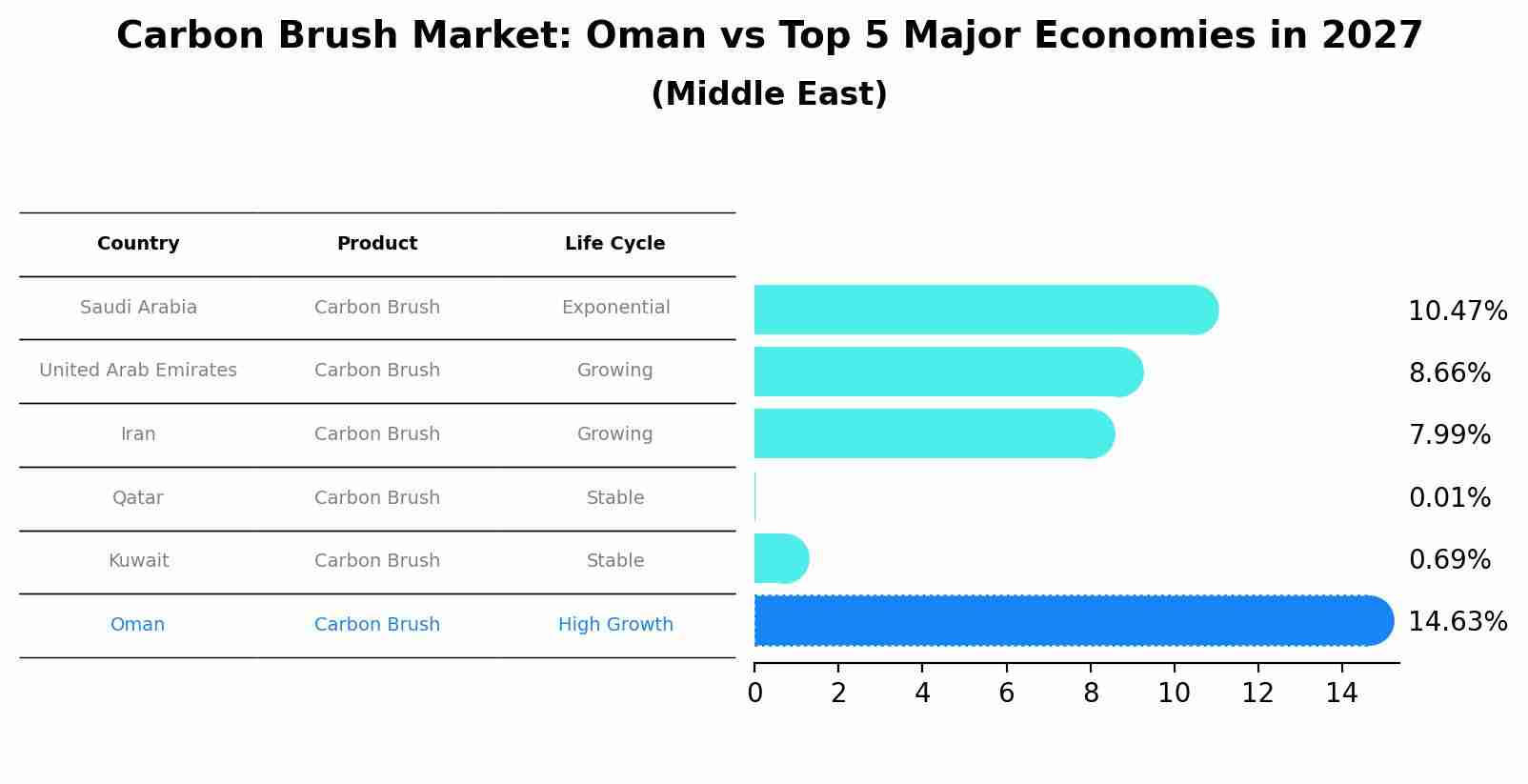 Carbon Brush Market: Oman vs Top 5 Major Economies in 2027 (Middle East)