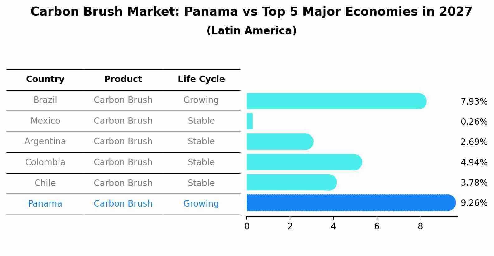 Carbon Brush Market: Panama vs Top 5 Major Economies in 2027 (Latin America)