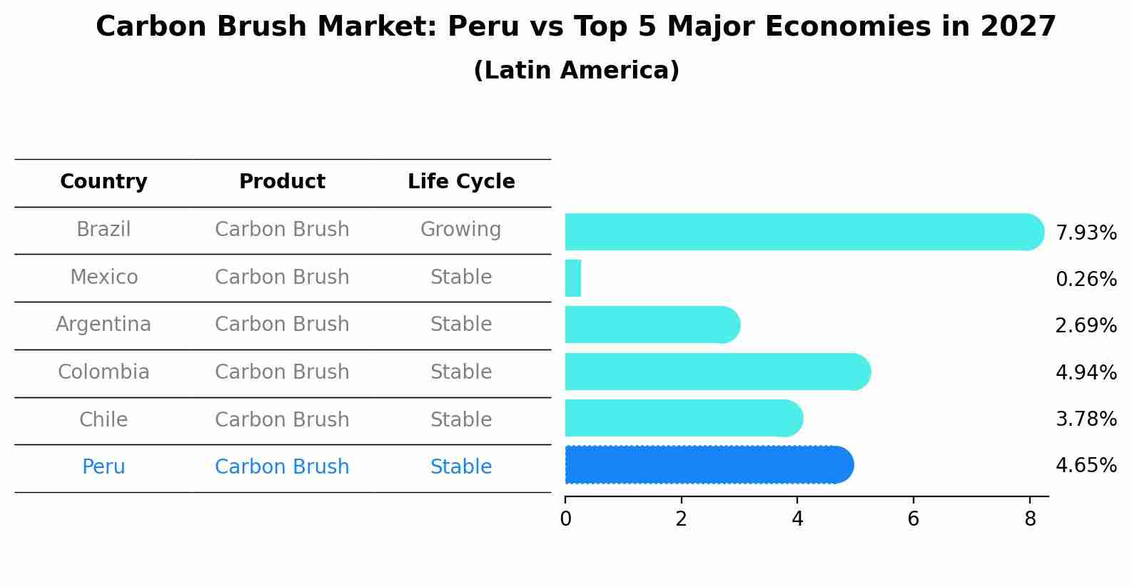 Carbon Brush Market: Peru vs Top 5 Major Economies in 2027 (Latin America)