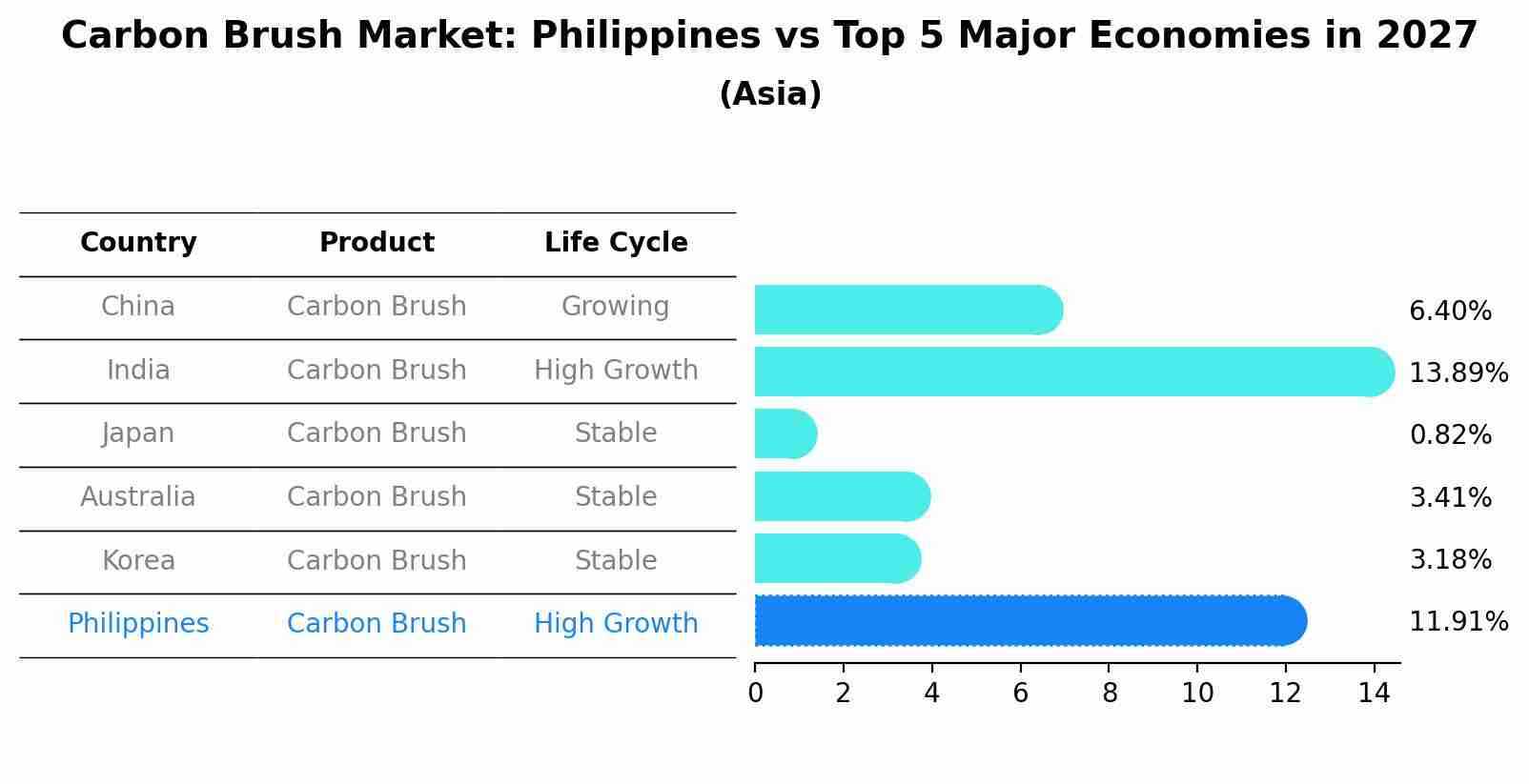 Carbon Brush Market: Philippines vs Top 5 Major Economies in 2027 (Asia)