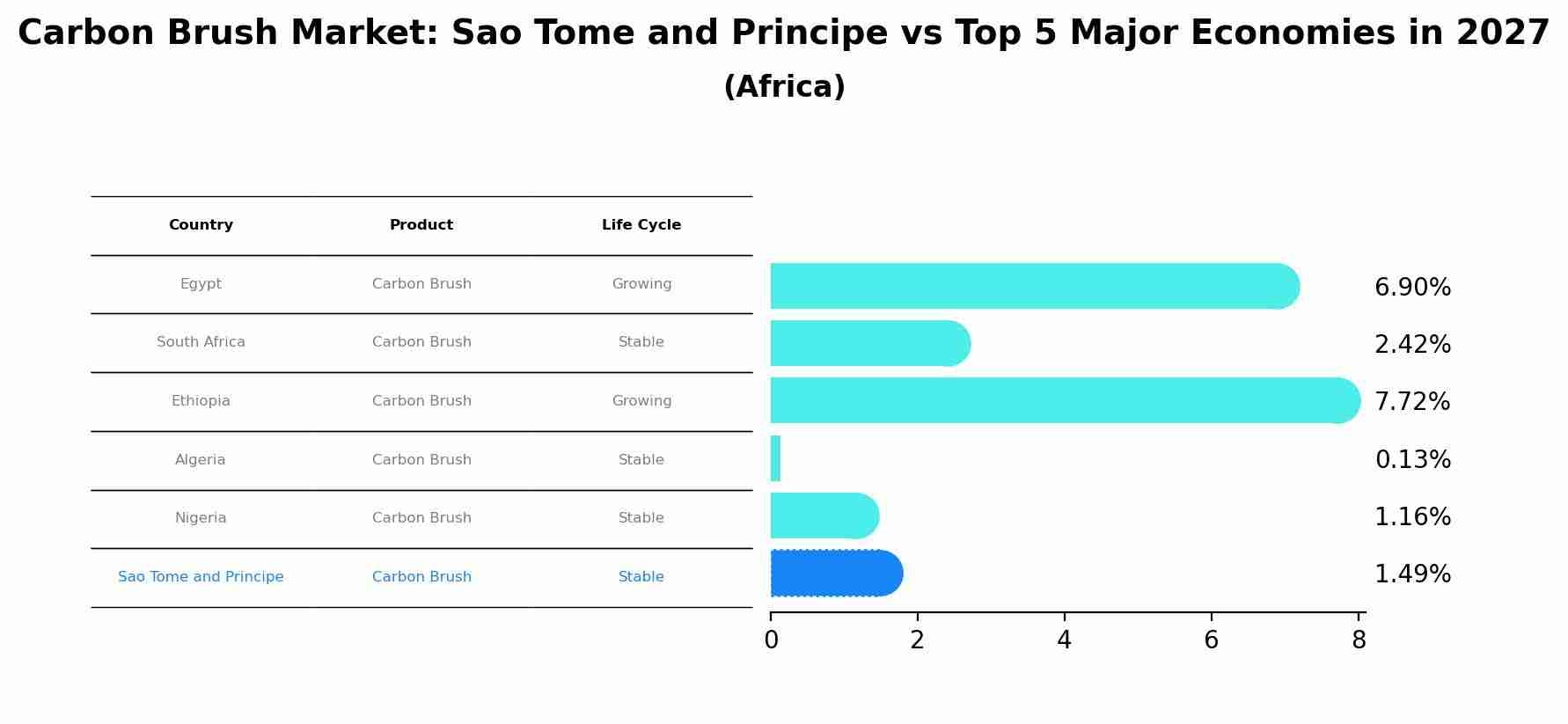 Carbon Brush Market: Sao Tome and Principe vs Top 5 Major Economies in 2027 (Africa)